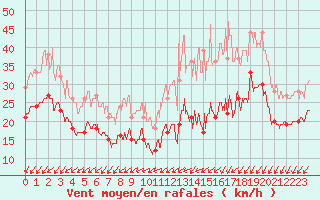 Courbe de la force du vent pour Avord (18)