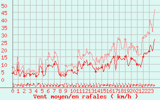 Courbe de la force du vent pour Saint-Girons (09)