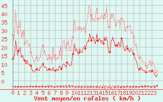 Courbe de la force du vent pour Palaminy (31)