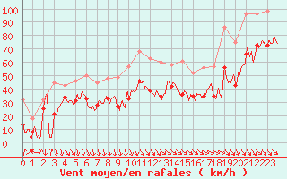 Courbe de la force du vent pour Mont-Aigoual (30)