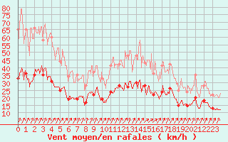 Courbe de la force du vent pour Deauville (14)