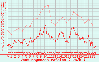 Courbe de la force du vent pour Porquerolles (83)