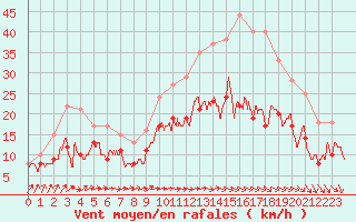 Courbe de la force du vent pour Chteaudun (28)