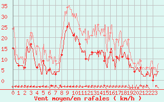 Courbe de la force du vent pour Avre (58)