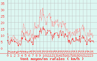 Courbe de la force du vent pour Montauban (82)