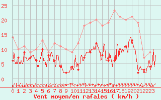 Courbe de la force du vent pour Annecy (74)