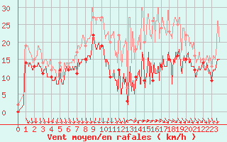 Courbe de la force du vent pour Orlans (45)