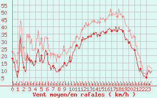 Courbe de la force du vent pour Biscarrosse (40)