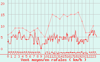 Courbe de la force du vent pour Gourdon (46)
