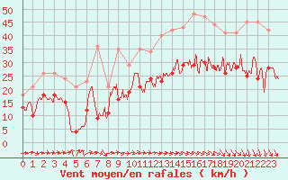 Courbe de la force du vent pour Toulouse-Blagnac (31)