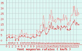 Courbe de la force du vent pour Toulouse-Francazal (31)