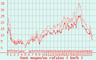 Courbe de la force du vent pour Orlans (45)