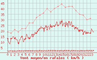 Courbe de la force du vent pour La Rochelle - Aerodrome (17)