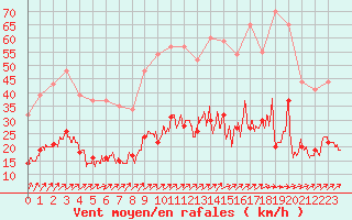 Courbe de la force du vent pour Villacoublay (78)