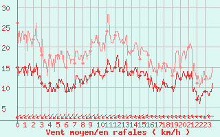 Courbe de la force du vent pour Saint-Nazaire (44)