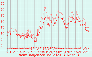 Courbe de la force du vent pour Biscarrosse (40)