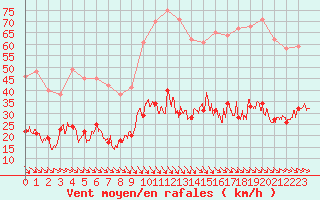 Courbe de la force du vent pour Leucate (11)