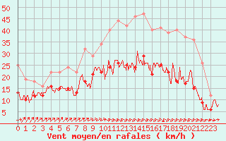 Courbe de la force du vent pour Albert-Bray (80)