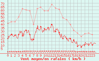 Courbe de la force du vent pour Aurillac (15)