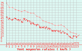 Courbe de la force du vent pour Ile de Batz (29)