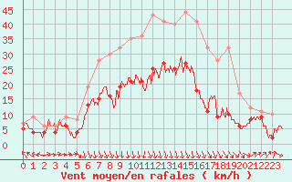 Courbe de la force du vent pour Clermont-Ferrand (63)