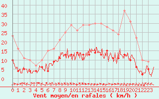 Courbe de la force du vent pour Nancy - Essey (54)