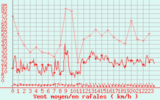 Courbe de la force du vent pour Cap Sagro (2B)