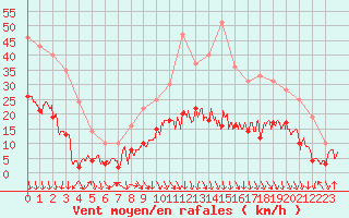 Courbe de la force du vent pour Grenoble/St-Etienne-St-Geoirs (38)