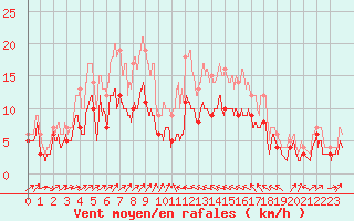Courbe de la force du vent pour Bastia (2B)