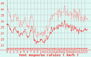 Courbe de la force du vent pour Le Havre - Octeville (76)