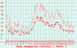 Courbe de la force du vent pour Valence (26)