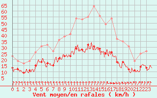 Courbe de la force du vent pour Deauville (14)