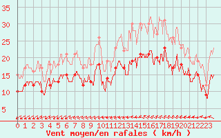 Courbe de la force du vent pour Cambrai / Epinoy (62)