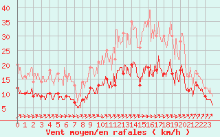 Courbe de la force du vent pour Bourges (18)