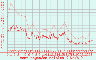 Courbe de la force du vent pour Ploudalmezeau (29)