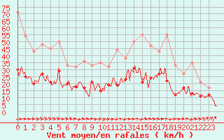 Courbe de la force du vent pour Nantes (44)