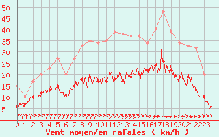 Courbe de la force du vent pour Nantes (44)