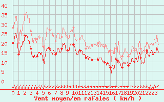 Courbe de la force du vent pour Ile de Groix (56)