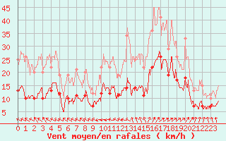 Courbe de la force du vent pour Saint-Brieuc (22)