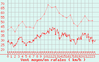 Courbe de la force du vent pour Niort (79)