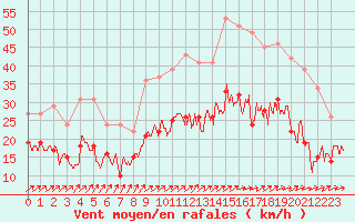 Courbe de la force du vent pour Caen (14)