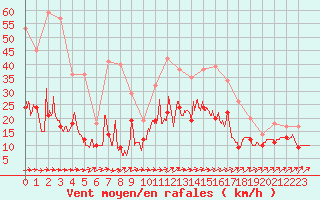 Courbe de la force du vent pour Saint-Nazaire (44)