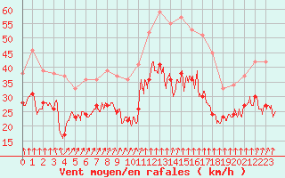 Courbe de la force du vent pour Valence (26)