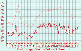 Courbe de la force du vent pour La Rochelle - Aerodrome (17)