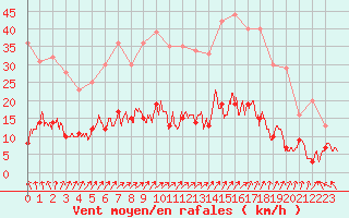 Courbe de la force du vent pour Charleville-Mzires (08)