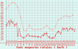 Courbe de la force du vent pour Creil (60)