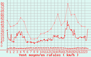 Courbe de la force du vent pour Biarritz (64)