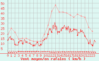 Courbe de la force du vent pour Cognac (16)