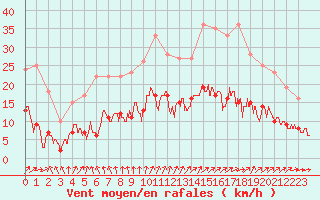 Courbe de la force du vent pour Angers-Beaucouz (49)