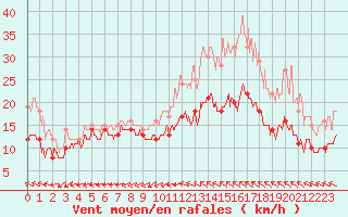 Courbe de la force du vent pour Lorient (56)
